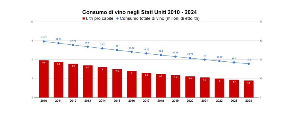 Consumo vino negli Usa